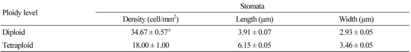 Table 4. Comparison of stomata distribution and size in diploid and tetraploid watermelon