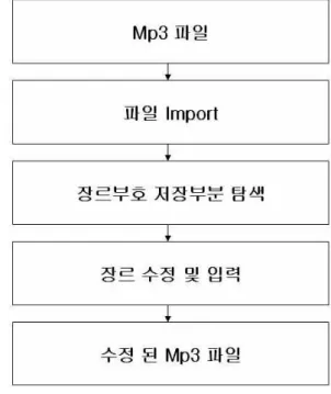 그림  1.  장르정보  삽입  방법  순서도