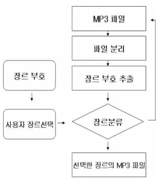 Fig.  2.  Flow  chart  of  genre  classification.