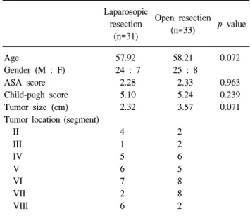 Table  1.  Clinicopathological  features  and  tumor  characteristics Laparosopic  resection (n=31) Open  resection(n=33) p  value Age Gender  (M  :  F) ASA  score Child-pugh  score Tumor  size  (cm) Tumor  location  (segment)     II     III     IV     V  