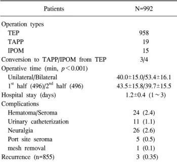 Table  2.  Operative  results,  postoperative  complications  and  recu- recu-rrence  rate Patients N=992 Operation  types     TEP     TAPP     IPOM