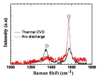 Fig.  4.  Force-displacement  curve  after  tensile  test. 서로  다른  방법에  의해  성장된  탄소나노튜브에  대해서  인장시험을  하였을  때  Fig