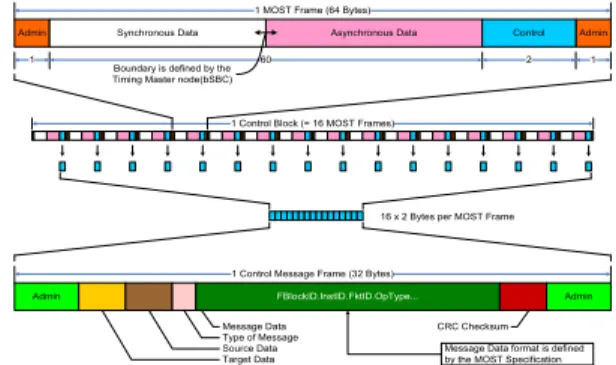Figure  1  shows  the  superframe  structure.  A  superframe  has  64  octets.  The  last  4-octet  area  is  reserved  for  the  control  port  and  the  remaining  60-octet  area  is  for  source  port[7],[8].
