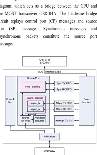 Figure  4.  The  MOST  interface  block  diagram.
