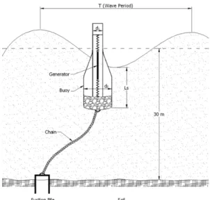 Fig. 1. Configuration of moored power buoy.
