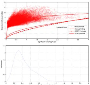 Fig. 6. Comparison of JONSWAP, TMA and averaged Hupo spec- spec-tra (H rms = 0.703 m,  T p = 8.53 s)