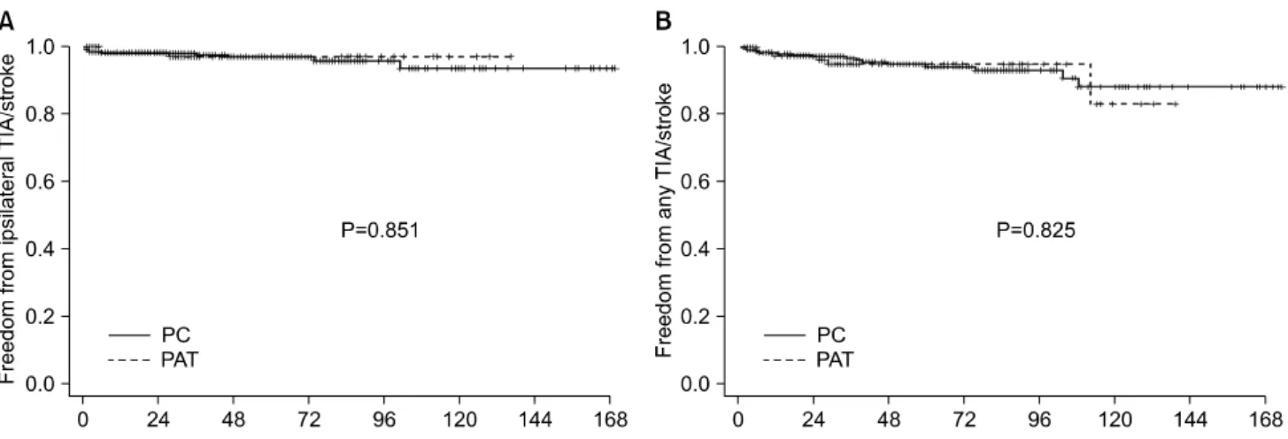Fig. 1. Kaplan-Meier curves comparing freedom from ipsilateral TIA/stroke (A) and freedom from any TIA/stroke (B).