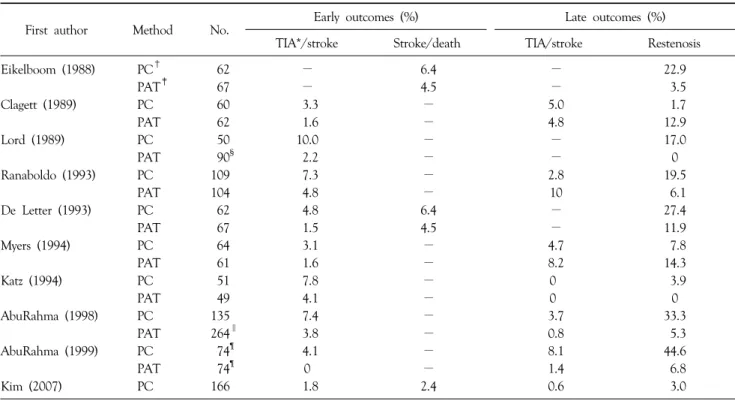 Table 3. Clinical outcomes of the randomized trials and our previous study regarding the types of arteriotomy closure