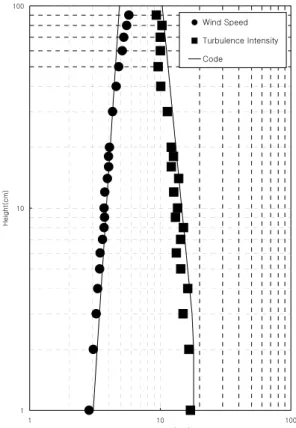 Fig. 2 Wind velocity spectrum at 32cm height in the wind tunnel