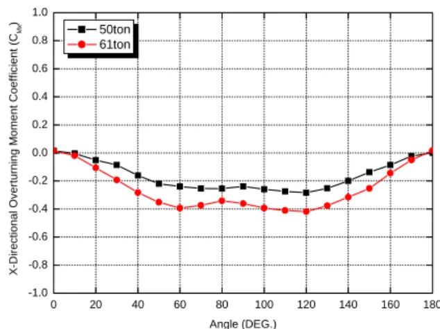 Fig. 9 Y-directional drag coefficient according to an incidence angle of wind load