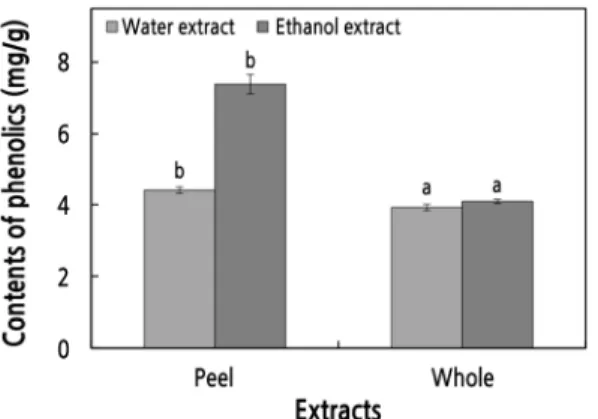 Fig. 1. The content of phenolic compounds in peel and whole-apple extracts from ‘Summer King’ apples