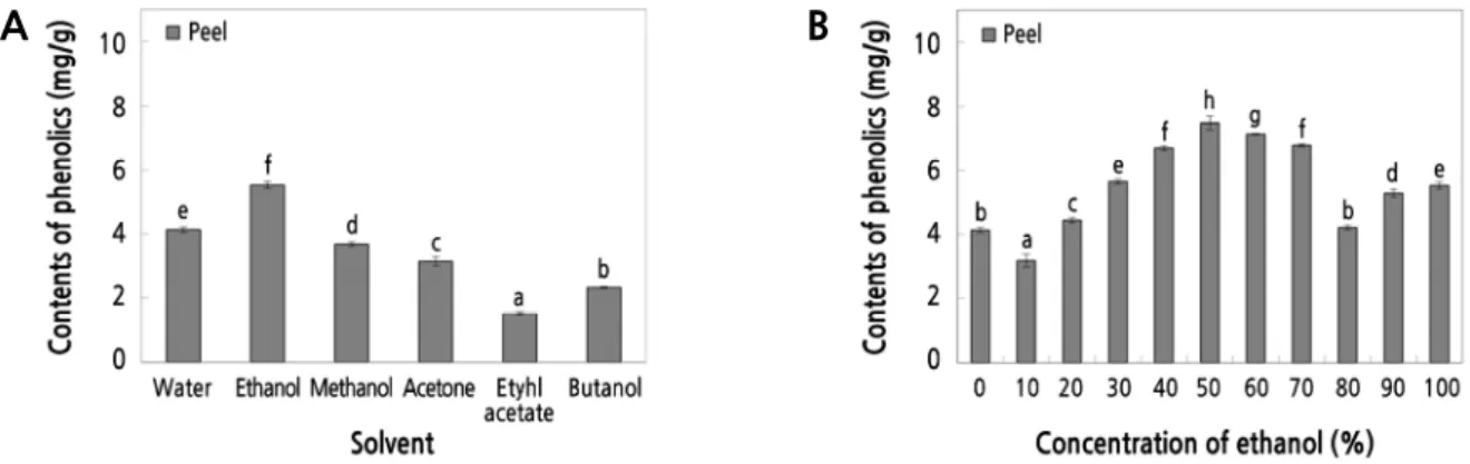Fig. 3. The phenolic content in extracts from the peels of ‘Summer King’ apples extracted by various solvents and at different  ethanol concentrations