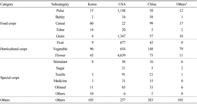 Table 1. Classification of effective patents among four seed categories with 15 subcategories in six regions
