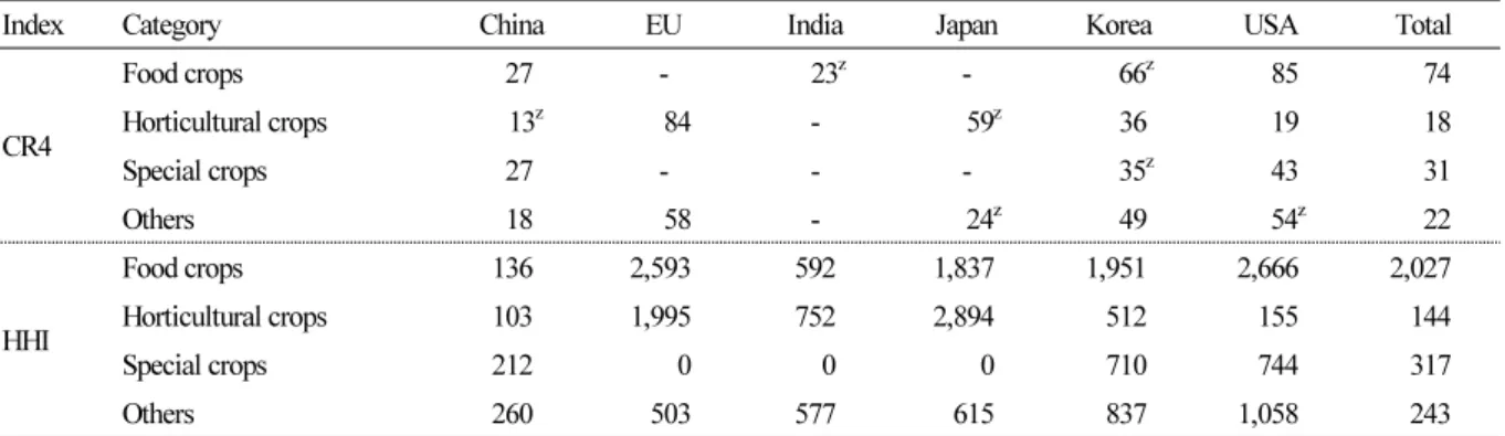 Table 3. The patent concentration ratio (CRn) and Herfindahl-Hirschman Index (HHI) for the different seed categories in six  regions