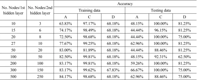 Table 3. Prediction accuracy of ML models for the data in events only