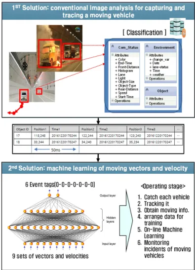 Fig. 1. Schematic diagram of machine learning based vehicle incident detection system 해, 1단계로 기존의 영상 내 이동체를 식별하고 이동경로를 추적하는 영상분석 알고리즘을 활용해 도로상의 CCTV영상을 처리하여 이동객체와 그 이동 정보를 확보한다