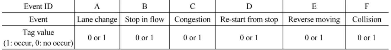 Table 1. Image extraction of Region of Interest (ROI) from original CCTV snapshot