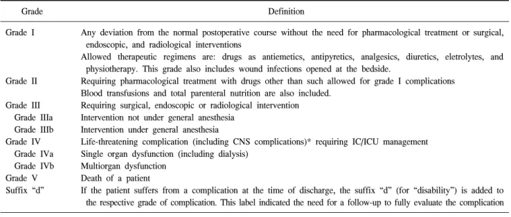Table  1.  Classification  of  surgical  complication  by  Clavien 18 Grade Definition Grade  I Grade  II Grade  III     Grade  IIIa     Grade  IIIb Grade  IV     Grade  IVa     Grade  IVb Grade  V Suffix  “d”