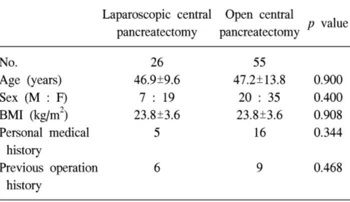 Fig.  2.  Proportions  of  LCPs  in  patients  undergoing  central  pan- pan-createctomy  per  year  in  years  1998  through  2010  (rate)