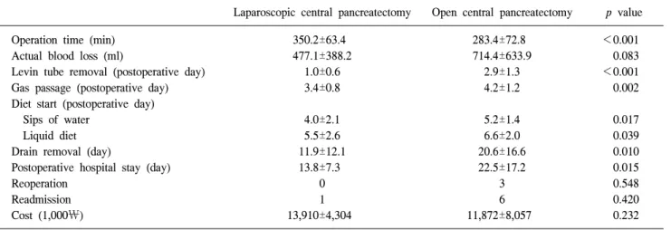 Table  5.  Perioperative  results