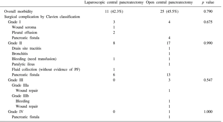 Table  6.  Postoperative  complications  by  Clavien  classification 18