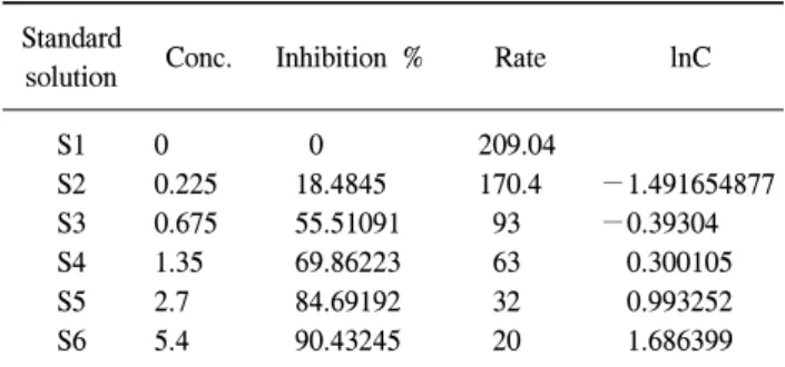 Table  1.  Data  by  standard  solutions  for  total  antioxidant  status  standard  curve