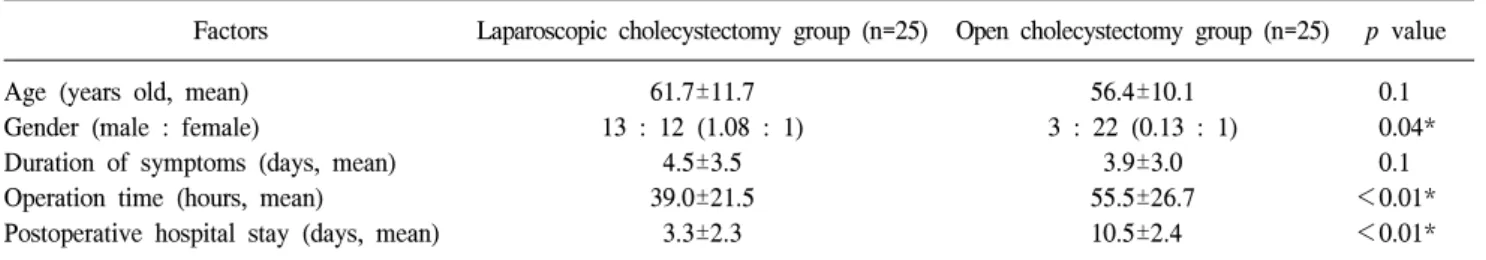 Table  2.  Comparisons  of  demographic  data  between  laparoscopic  and  open  cholecystectomy  groups