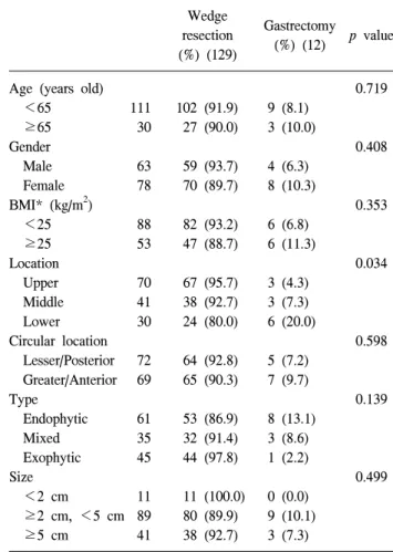 Table 2. Comparison  of  gastrectomy  according  to  the  clinicopathologic  features Wedge  resection  (%)  (129) Gastrectomy (%)  (12) p  value