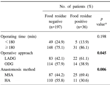 Table  3.  Multivariate  analysis  of  risk  factors  associated  with  food  residue No