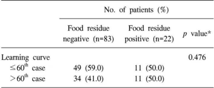 Table  4.  Relationship  between  operation-related  factors  and  anasto- anasto-mosis  method No