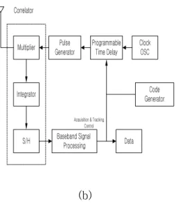 그림  1.  시간도약  UWB  PPM  시스템  송신부/수신부  모델 Fig.  1.  Model  of  TH-UWB  PPM  System  Tx/Rx.