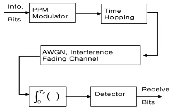 Fig  2.  Performance  Analysis  Block  Diagram  of  UWB  PPM  System. 그림 3은 잡음과 다중접속 사용자 간섭 채널에서 시간 도약 UWB  PPM  시스템의 오율 성능을 분석하 였다