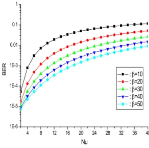 Fig.  6.  BER  Performance  of  TH  UWB  PPM  System  according  to  the  Number  of  User  in  AWGN,  Multiple  Access  User  Interference  Channel  (Eb/No  =10  dB)