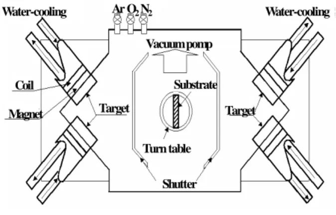 Fig. 1 Schematic diagram of the inclination  opposite target type DC magnetron sputtering 