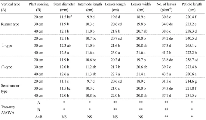 Table 2. Growth characteristics to cultivation types and plant distances of ‘Black Boy’ variety Vertical type (A) Plant spacing(B) Stem diameter(mm) Internode length(cm) Leaves length(cm) Leaves width(cm) No