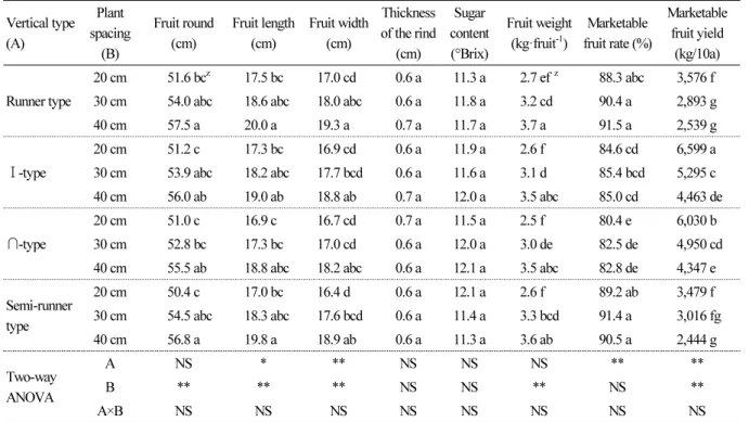 Table 3. Fruit characteristics and yield to cultivation types and plant distances of ‘Lycofresh No.2’ variety Vertical type (A) Plant spacing (B) Fruit round(cm) Fruit length(cm) Fruit width(cm) Thickness of the rind(cm) Sugar content(°Brix) Fruit weight(k