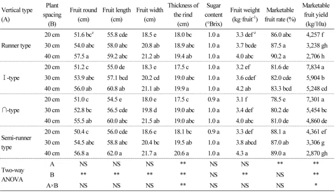 Table 4. Fruit characteristics and yield to cultivation types and plant distances of ‘Black Boy’ variety Vertical type (A) Plant spacing (B) Fruit round(cm) Fruit length(cm) Fruit width(cm) Thickness of the rind(cm) Sugar  content(°Brix) Fruit weight(kg·fr