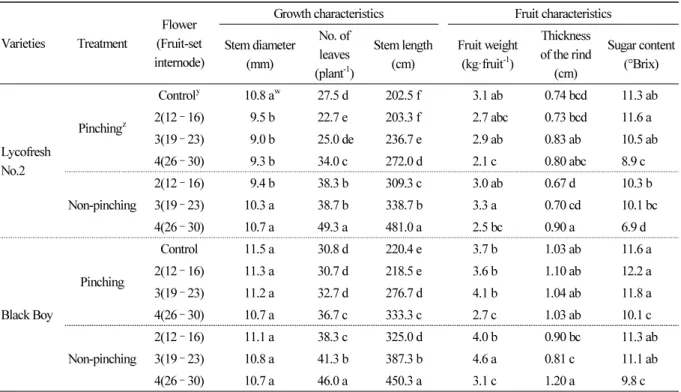 Table 5. Growth and fruit characteristics according to pinching and fruit setting nod position of ‘Lycofresh No.2’ and ‘Black  Boy’ varieties