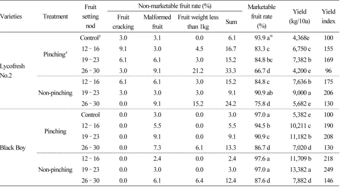 Table 6. Yield characteristics according to pinching and Fruit setting nod position of ‘Lycofresh No.2’ and ‘Black Boy’ varieties