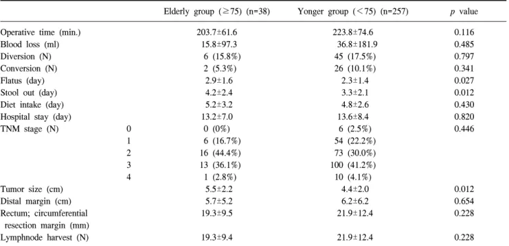 Table  3.  Operative  outcomes