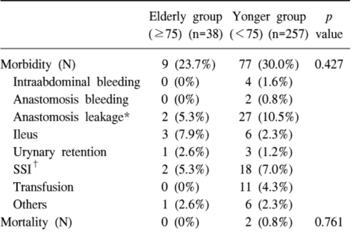Table  5.  Classification  of  surgical  complication Elderly  group  (≥75)  (n=38) Yonger  group (＜75)  (n=257) p value Surgical  complication  (N)     Grade  I*     Grade  II †     Grade  III ‡         IIIa         IIIb     Grade  IV §     Grade  V ∥ 9  