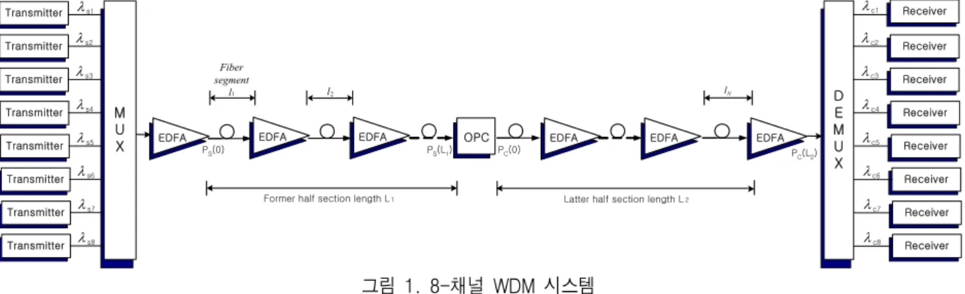 표  1.  송신기,  광섬유,  수신기의  시뮬레이션  파라미터 Table  1.  Simulation  parameters  of  transmitter,                      fiber  and  receiver.