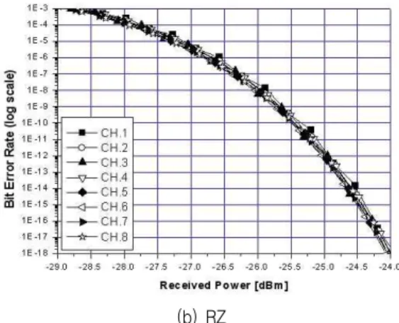 그림  7.  Δz에  따른  눈  열림  패널티 Fig.  7.  EOP  as  a  function  of  Δz.