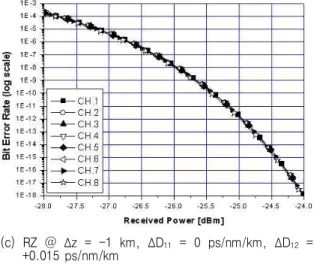 Fig. 9. BER characteristics in WDM system  with the  optimal parameters. 미치는 영향을 알아보기 위하여 그림 8의 결과,  즉 최적 파라미터들이 적용된 WDM  시스템에서의 BER  특성을 나타낸 것이다