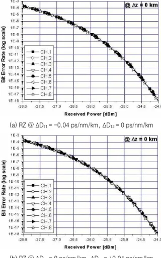 Fig. 12. BER characteristics of NRZ channels in WDM  system with the optimal parameters.