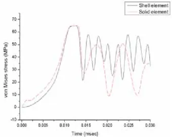 Fig. 7 Stress at center of type-A dome under impact pressure