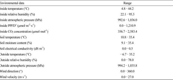 Table 1. Ranges of environmental data used as inputs of long short-term memory (LSTM)