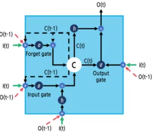 Fig. 2. A structure of long short-term memory (LSTM). I, inputs; O, outputs; C, cell states; h, tanh activation function; σ,  sigmoidal activation function; t and t-1, current and previous times, respectively.