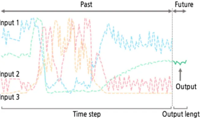 Table 2. Hyperparameters for LSTM and AdamOptimizer