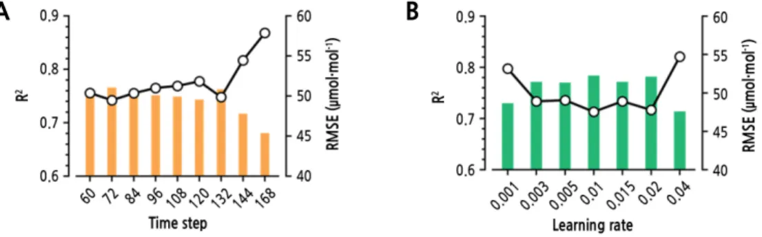 Fig. 4. R 2  and root mean squared errors (RMSEs) of the test data at various time steps (A) and learning rates (B)